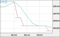 ビットコイン/円チャート（XBT/JPY）5分足