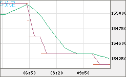 ビットコイン/円チャート（XBT/JPY）5分足