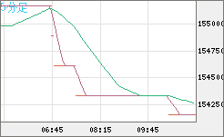 ビットコイン/円チャート（XBT/JPY）5分足