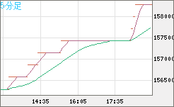 ビットコイン/円チャート（XBT/JPY）5分足