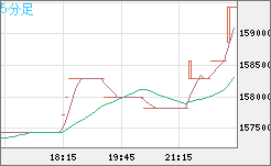 ビットコイン/円チャート（XBT/JPY）5分足