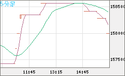 ビットコイン/円チャート（XBT/JPY）5分足
