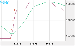 ビットコイン/円チャート（XBT/JPY）5分足