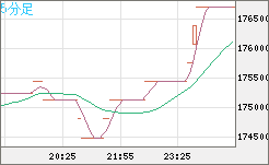 ビットコイン/円チャート（XBT/JPY）5分足