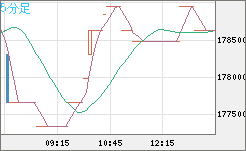 ビットコイン/円チャート（XBT/JPY）5分足