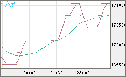 ビットコイン/円チャート（XBT/JPY）5分足