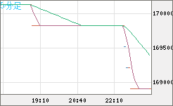 ビットコイン/円チャート（XBT/JPY）5分足