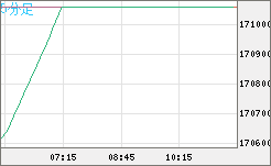 ビットコイン/円チャート（XBT/JPY）5分足