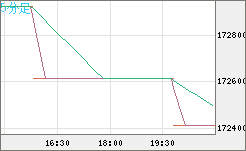 ビットコイン/円チャート（XBT/JPY）5分足