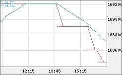 ビットコイン/円チャート（XBT/JPY）5分足