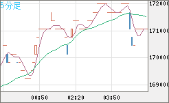 ビットコイン/円チャート（XBT/JPY）5分足