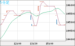 ビットコイン/円チャート（XBT/JPY）5分足
