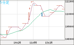 ビットコイン/円チャート（XBT/JPY）5分足