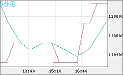 ビットコイン/円チャート（XBT/JPY）5分足