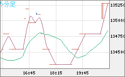 ビットコイン/円チャート（XBT/JPY）5分足