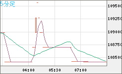 ビットコイン/円チャート（XBT/JPY）5分足