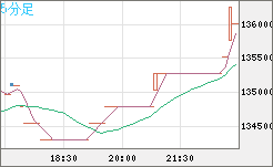 ビットコイン/円チャート（XBT/JPY）5分足