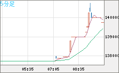 ビットコイン/円チャート（XBT/JPY）5分足