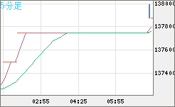 ビットコイン/円チャート（XBT/JPY）5分足
