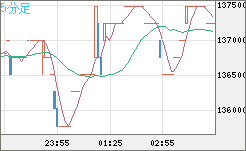 ビットコイン/円チャート（XBT/JPY）5分足