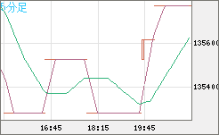 ビットコイン/円チャート（XBT/JPY）5分足