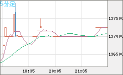 ビットコイン/円チャート（XBT/JPY）5分足
