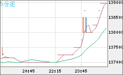 ビットコイン/円チャート（XBT/JPY）5分足