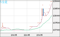 ビットコイン/円チャート（XBT/JPY）5分足