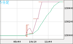 ビットコイン/円チャート（XBT/JPY）5分足