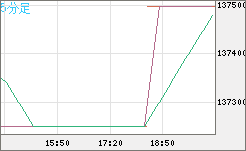 ビットコイン/円チャート（XBT/JPY）5分足