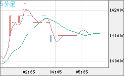 ビットコイン/円チャート（XBT/JPY）5分足