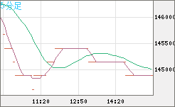 ビットコイン/円チャート（XBT/JPY）5分足