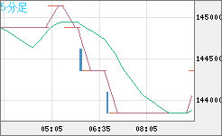 ビットコイン/円チャート（XBT/JPY）5分足