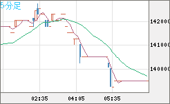 ビットコイン/円チャート（XBT/JPY）5分足