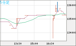ビットコイン/円チャート（XBT/JPY）5分足