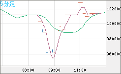ビットコイン/円チャート（XBT/JPY）5分足