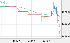 ビットコイン/円チャート（XBT/JPY）5分足