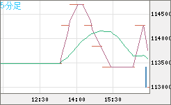 ビットコイン/円チャート（XBT/JPY）5分足