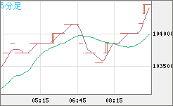 ビットコイン/円チャート（XBT/JPY）5分足