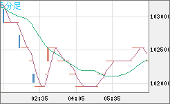 ビットコイン/円チャート(XBT/JPY)5分足