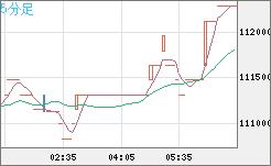 ビットコイン/円チャート（XBT/JPY）5分足
