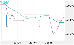ビットコイン/円チャート（XBT/JPY）5分足