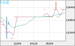 ビットコイン/円チャート(XBT/JPY)5分足