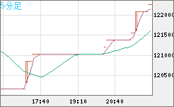ビットコイン/円チャート（XBT/JPY）5分足