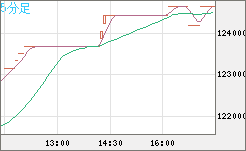 ビットコイン/円チャート（XBT/JPY）5分足