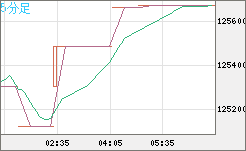ビットコイン/円チャート（XBT/JPY）5分足