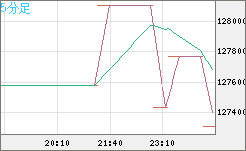 ビットコイン/円チャート（XBT/JPY）5分足