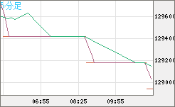 ビットコイン/円チャート（XBT/JPY）5分足