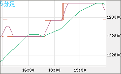 ビットコイン/円チャート（XBT/JPY）5分足