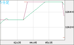 ビットコイン/円チャート（XBT/JPY）5分足